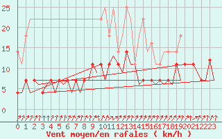 Courbe de la force du vent pour Frankfort (All)