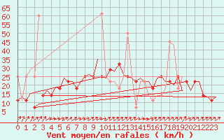 Courbe de la force du vent pour Bronnoysund / Bronnoy