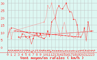 Courbe de la force du vent pour Leon / Virgen Del Camino