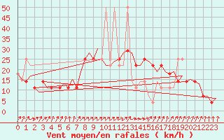 Courbe de la force du vent pour Frankfort (All)