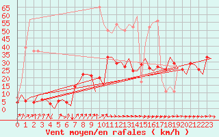 Courbe de la force du vent pour Vilhelmina