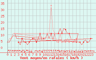 Courbe de la force du vent pour Rheine-Bentlage