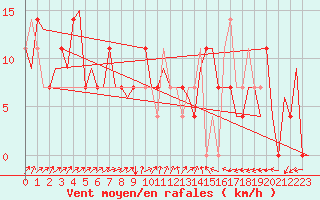 Courbe de la force du vent pour Laupheim