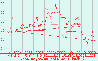 Courbe de la force du vent pour Cork Airport