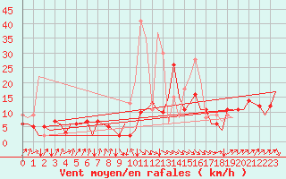 Courbe de la force du vent pour San Sebastian (Esp)