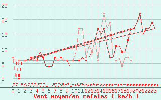 Courbe de la force du vent pour Dar-El-Beida