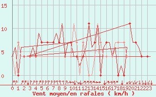 Courbe de la force du vent pour Vrsac