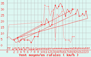 Courbe de la force du vent pour Olbia / Costa Smeralda