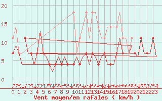 Courbe de la force du vent pour Alta Lufthavn