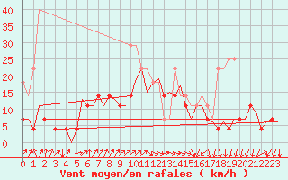 Courbe de la force du vent pour Bardufoss