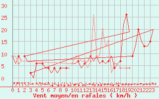 Courbe de la force du vent pour Sevilla / San Pablo