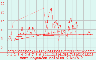 Courbe de la force du vent pour Skelleftea Airport