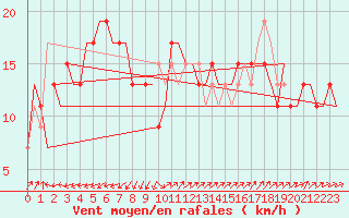 Courbe de la force du vent pour Learmonth Airport
