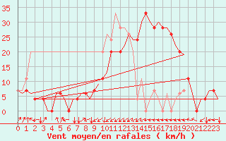 Courbe de la force du vent pour Dar-El-Beida