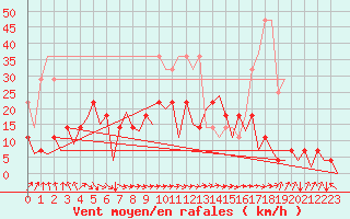 Courbe de la force du vent pour Nuernberg