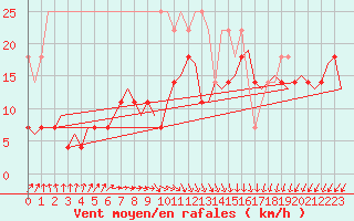 Courbe de la force du vent pour Leeuwarden