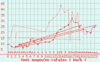 Courbe de la force du vent pour Vamdrup