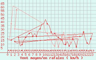 Courbe de la force du vent pour Vitoria