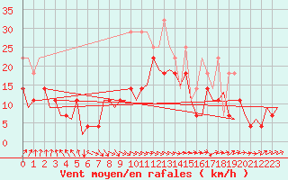Courbe de la force du vent pour Hannover