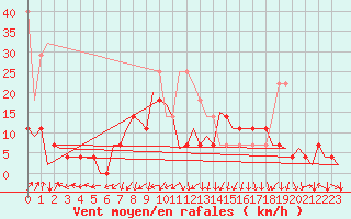 Courbe de la force du vent pour Arad