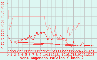 Courbe de la force du vent pour De Kooy