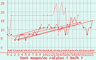 Courbe de la force du vent pour Maastricht / Zuid Limburg (PB)