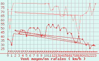 Courbe de la force du vent pour Amsterdam Airport Schiphol