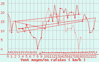 Courbe de la force du vent pour Belfast / Aldergrove Airport