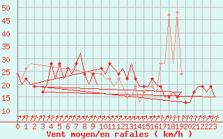 Courbe de la force du vent pour London / Heathrow (UK)