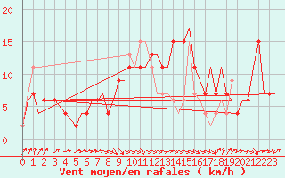 Courbe de la force du vent pour Yeovilton