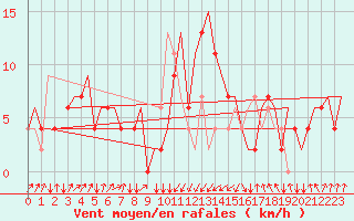 Courbe de la force du vent pour Falconara
