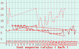 Courbe de la force du vent pour Frankfort (All)