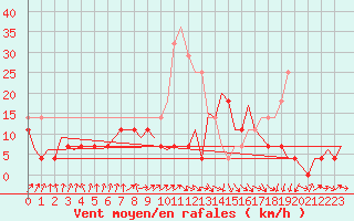 Courbe de la force du vent pour Arad