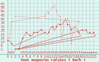 Courbe de la force du vent pour Karlsborg