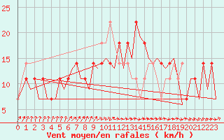 Courbe de la force du vent pour Noervenich