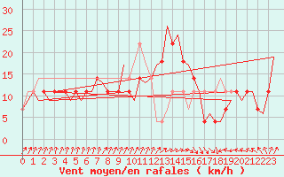 Courbe de la force du vent pour Nordholz