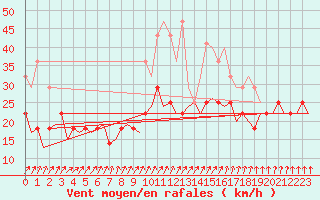 Courbe de la force du vent pour Berlin-Tegel