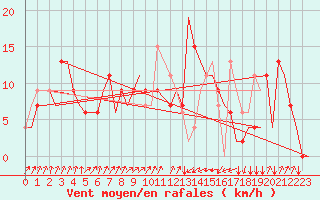 Courbe de la force du vent pour Olbia / Costa Smeralda