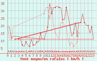 Courbe de la force du vent pour Oran / Es Senia