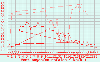 Courbe de la force du vent pour Amsterdam Airport Schiphol