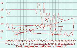 Courbe de la force du vent pour Muenster / Osnabrueck