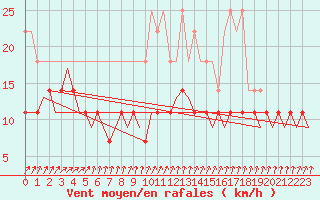 Courbe de la force du vent pour Muenster / Osnabrueck