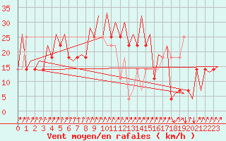 Courbe de la force du vent pour Ivalo