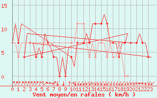 Courbe de la force du vent pour Beograd / Surcin