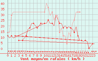 Courbe de la force du vent pour Linkoping / Malmen