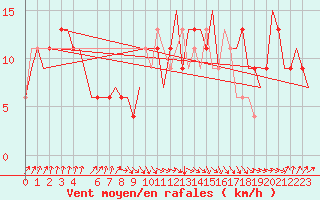 Courbe de la force du vent pour Fes-Sais