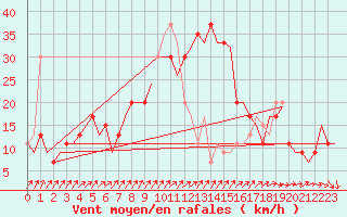 Courbe de la force du vent pour Menorca / Mahon