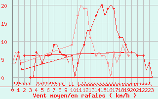 Courbe de la force du vent pour Annaba