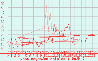 Courbe de la force du vent pour Asturias / Aviles