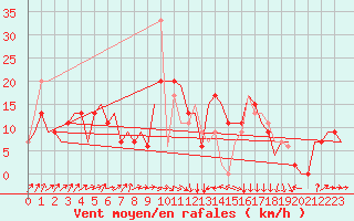 Courbe de la force du vent pour Enfidha Hammamet
